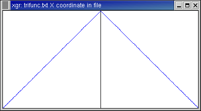 Original function